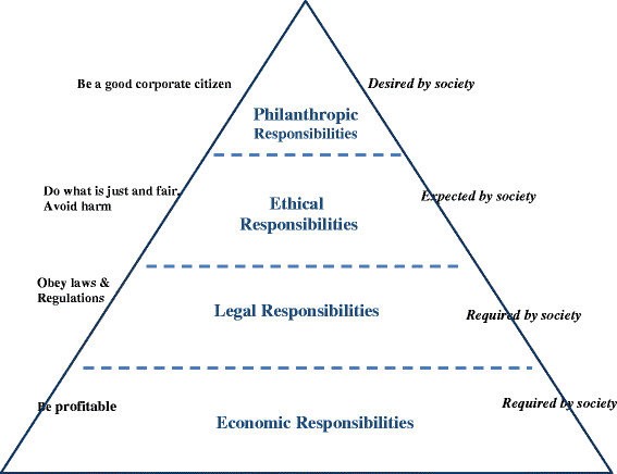 Carroll’s pyramid of CSR
